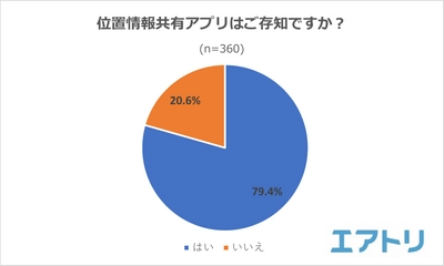 「位置情報共有アプリ」を知っている人は約8割いるものの実際に使ったことがある人は3割未満！ 家族の見守り、旅行中や携帯紛失時の捜索に活躍もトラブル懸念も！？