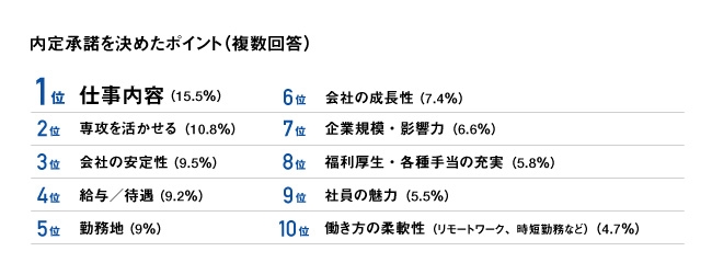 内定承諾をした決め手