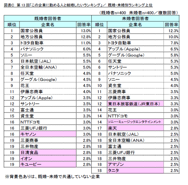 図表C