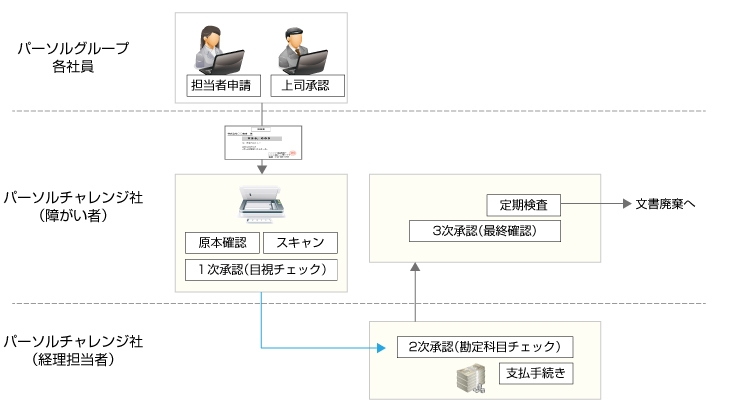 経費旅費の受付・承認業務フロー
