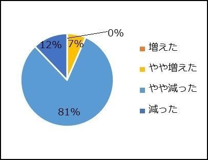 午後のストレスについて