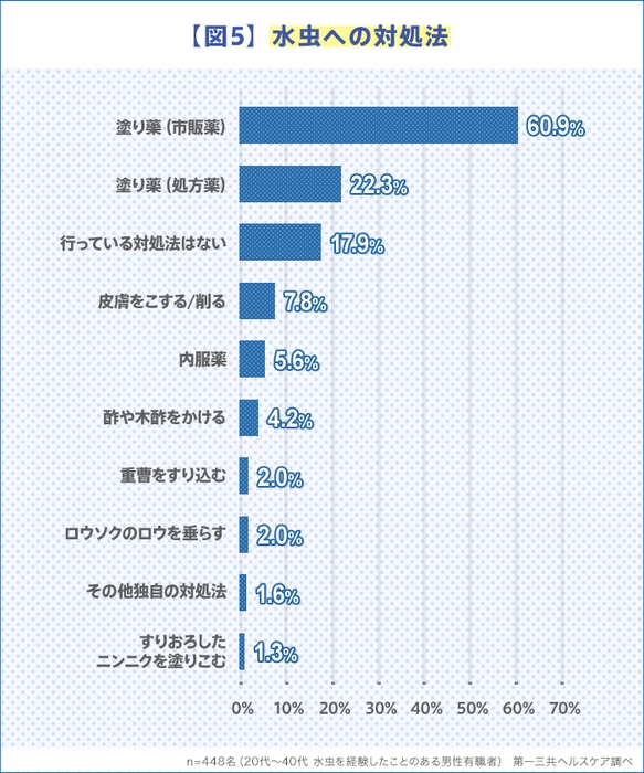 【図5】水虫への対処法