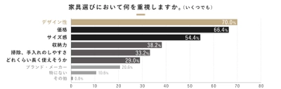 500人に聞いた「インテリア選びと収納に関する実態調査」を公開　 インテリア選びの基準は“デザイン性・価格・サイズ感”の総合力