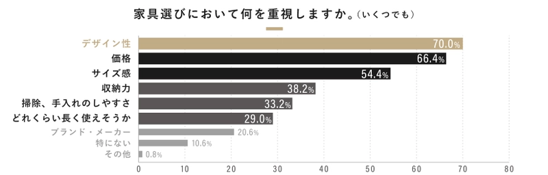 500人に聞いた「インテリア選びと収納に関する実態調査」を公開　 インテリア選びの基準は“デザイン性・価格・サイズ感”の総合力