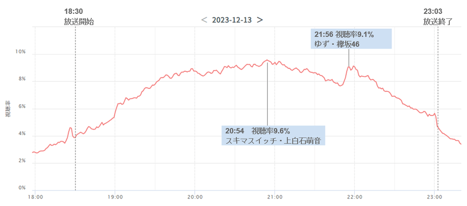 TVAL now 関東 フジテレビ 世帯視聴率推移データ