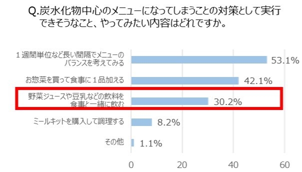 Q. 炭水化物中心のメニューになってしまうことの対策として実行できそうなこと、やってみたい内容はどれですか。