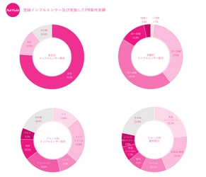 Instagramを中心としたインフルエンサーPRの「Find Model」　 登録インフルエンサー7,000人＆総リーチ数2億フォロワー突破