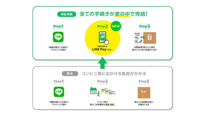 全国初の粗大ごみ受付LINE公式アカウント　 LINEでの申込み・手数料支払いを福岡市全域まで拡大　