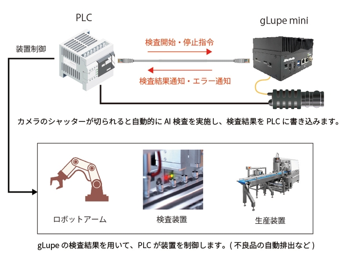 検査装置組み込み時の構成