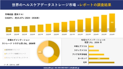 世界のヘルスケアデータストレージ市場の発展、傾向、需要、成長分析および予測 2024―2036 年