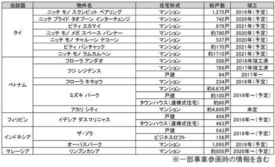 阪急阪神不動産の海外事業について