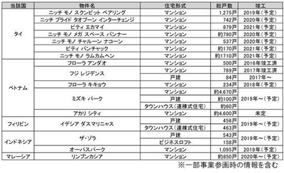 阪急阪神不動産の海外事業について