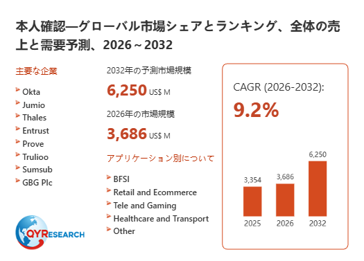 本人確認の世界市場規模:2026年は3686百万米ドルに達する見込み