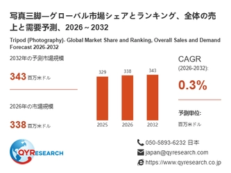 世界の写真三脚市場規模、2026年338百万米ドルから2032年343百万米ドルへ拡大