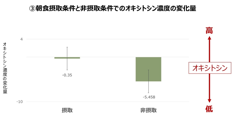 朝食摂取条件と非摂取条件でのオキシトシン濃度の変化量