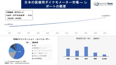 日本の医療用筋力計市場場調査の発展、傾向、需要、成長分析および予測2026-2035年