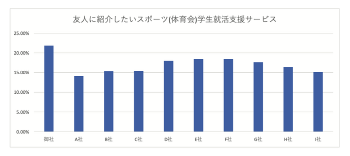 図3　友人に紹介したいスポーツ（体育会）学生就活支援サービス　（御社は体育会ナビ）