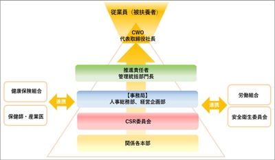 伊藤忠食品_健康経営推進体制図