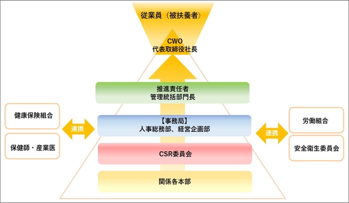 伊藤忠食品_健康経営推進体制図