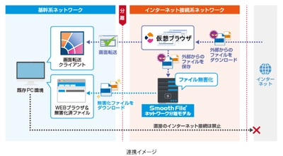 Web無害化「ダブルブラウザ・ソリューション」と ファイル無害化・ファイル交換「Smooth File」を連携  ～数多くの実績を持つ2つのソリューションを連携し、 ランサムウェア／標的型攻撃に有効な ネットワーク分離環境下の安全なファイル交換を実現～