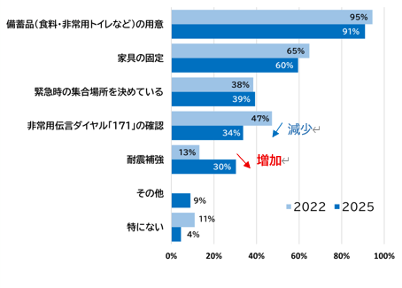 ［グラフ1］地震への備えで、おこなっていることはありますか？（複数回答可）2022年と2025年のアンケート比較
