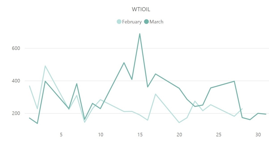 【WTI原油(WTIOIL)のボラティリティ推移(対象月：2023年2月・3月)】