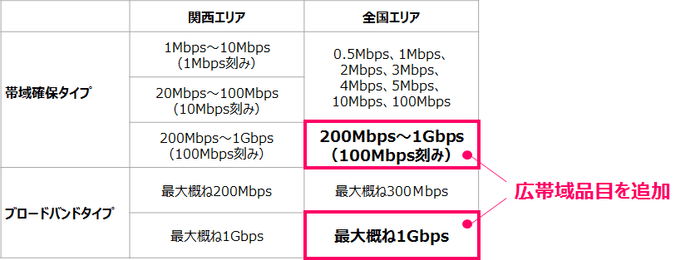 ◆IP-VPN品目追加(帯域確保タイプ/ブロードバンドタイプ)