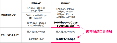 ◆IP-VPN品目追加(帯域確保タイプ/ブロードバンドタイプ)