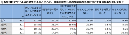 X・Y・Z世代の加湿器所有者への調査結果で世代間ギャップ！？　 対象商品を購入した方へのWキャンペーンを9月15日より実施