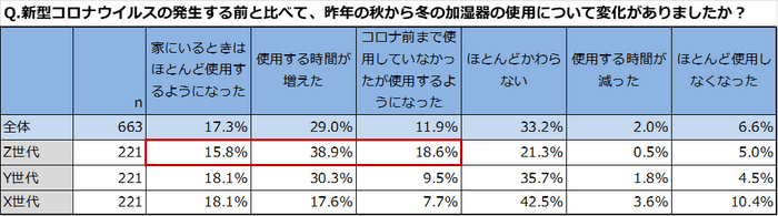 加湿器の使用状況の変化