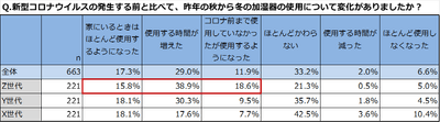 加湿器の使用状況の変化
