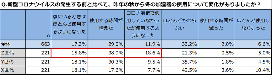 加湿器の使用状況の変化