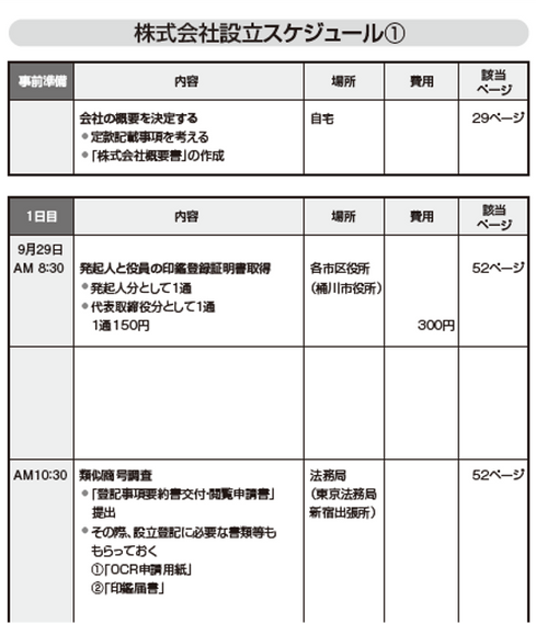 最短３日で会社設立するためのスケジュールを大公開