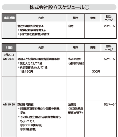 最短3日で会社設立するためのスケジュールを大公開