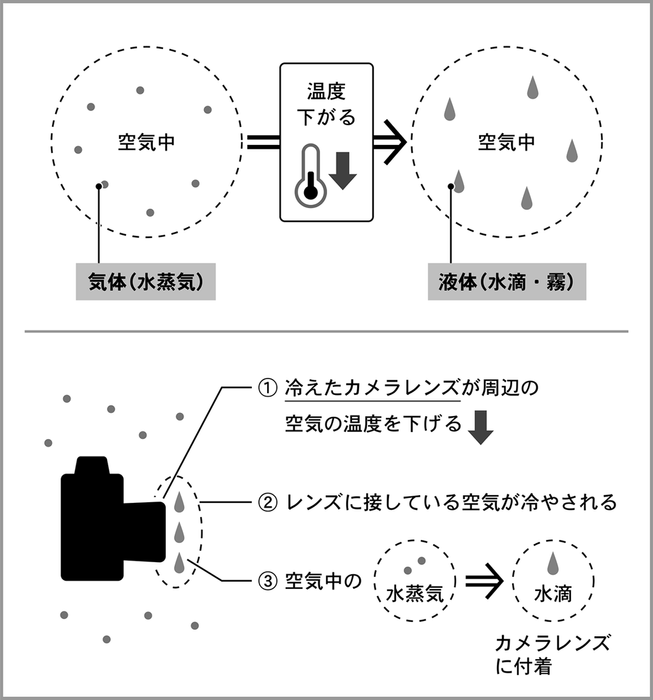 ＜結露の仕組み＞