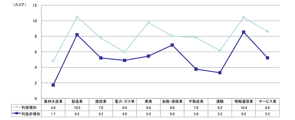 産業別ICT利活用状況