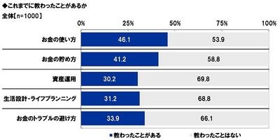 これまでに教わったことがあるか
