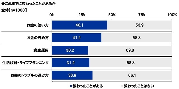 これまでに教わったことがあるか