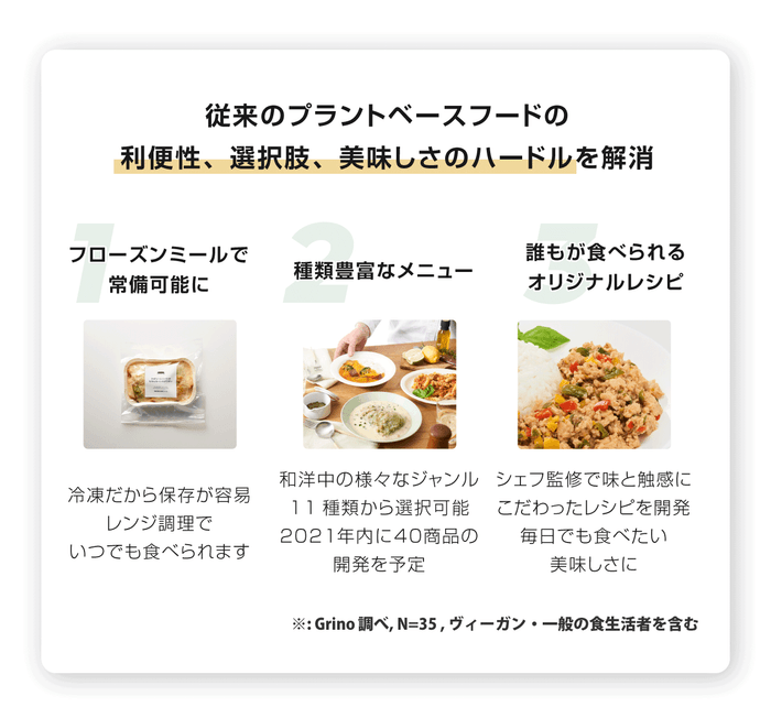 従来のプラントベースフードの「利便性」「選択肢」「美味しさ」のハードルを解消