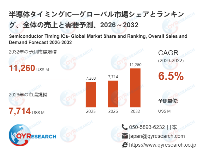 世界の半導体タイミングIC市場成長率：2032年までに6.5%に達する見込み