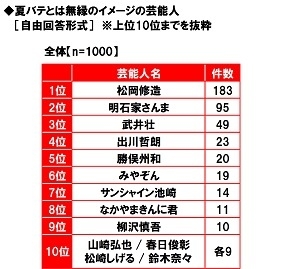 夏バテとは無縁のイメージの芸能人