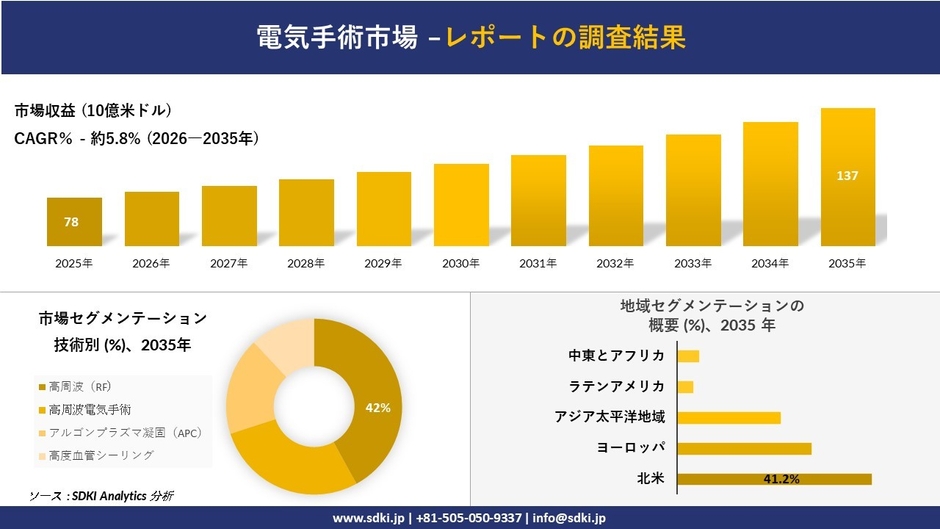 電気手術市場レポート概要
