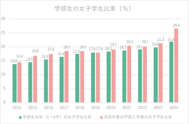 芝浦工業大学、2024年4月学部入学者の 女子比率が過去最高の26.6％に ～理工系分野のジェンダーギャップ解消に向けた取り組み～