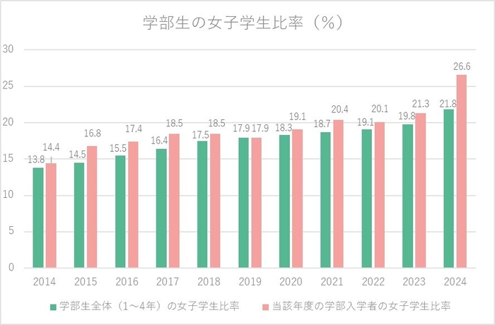 学部生の女子学生比率(％)