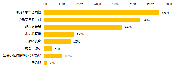 今後、勤務先でどんな人との出会いに期待していますか?(複数回答可)