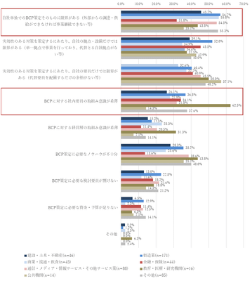 【図表A-7】業種ごとの今回調査時点のBCPに対する課題(n＝507)]