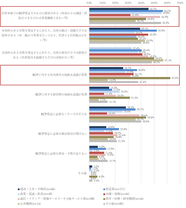 【図表A-7】業種ごとの今回調査時点のBCPに対する課題(n＝507)]