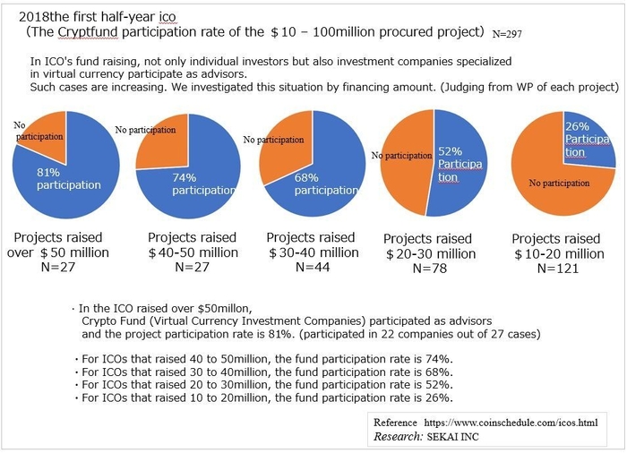 ICOファンド資金調達状況