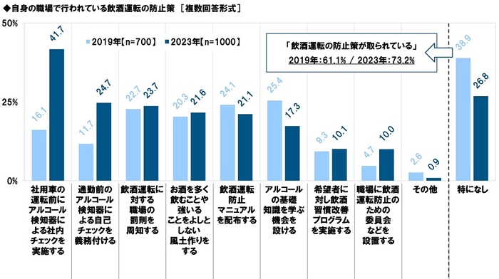 自身の職場で行われている飲酒運転の防止策