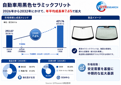 上記の図表/データは、QYResearchの最新レポート「2026~2032年のグローバル自動車用黒色セラミックフリット市場調査レポート」から引用されている。Email: japan@qyresearch.com;
